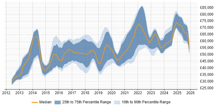 Salary distribution trend for jobs in the North West citing Redis