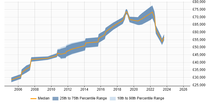 Salary distribution trend for jobs in the North West citing Reference Data