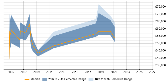 Salary distribution trend for Regional Sales Manager job vacancies in the North West
