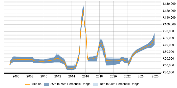 Salary distribution trend for jobs in the North West citing Regulatory Change