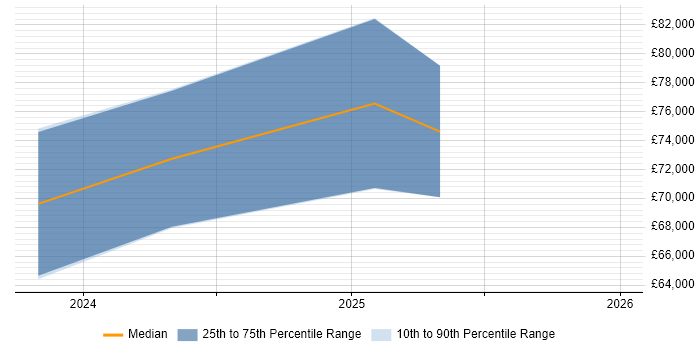 Salary distribution trend for jobs in the North West citing Reinforcement Learning