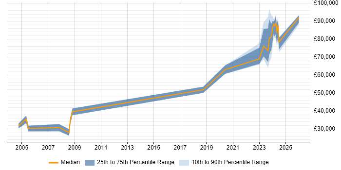 Salary distribution trend for jobs in the North West citing Reinsurance