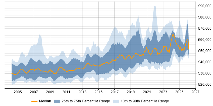 Salary distribution trend for jobs in the North West citing Relational Database