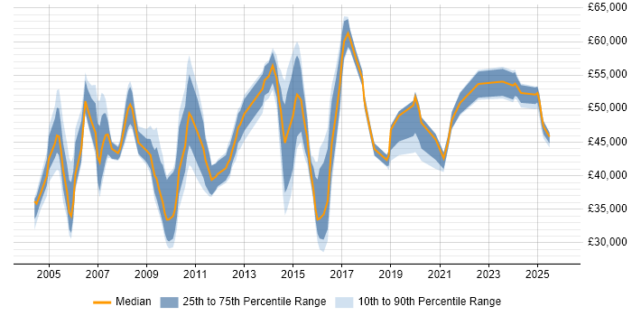 Salary distribution trend for Relationships Manager job vacancies in the North West