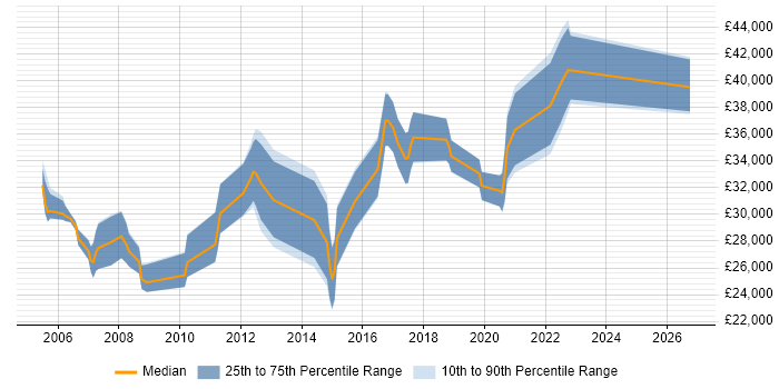 Salary distribution trend for Release Analyst job vacancies in the North West