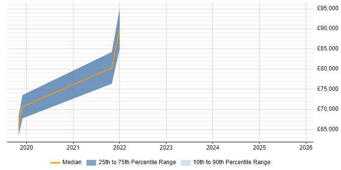 Salary distribution trend for Release Train Engineer job vacancies in the North West