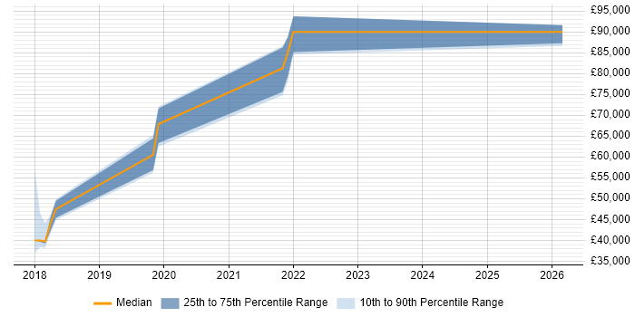 Salary distribution trend for jobs in the North West citing Release Train