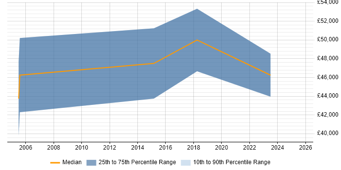 Salary distribution trend for Reliability Engineer job vacancies in the North West Salary distribution trend for Reliability Engineer job vacancies in the North West