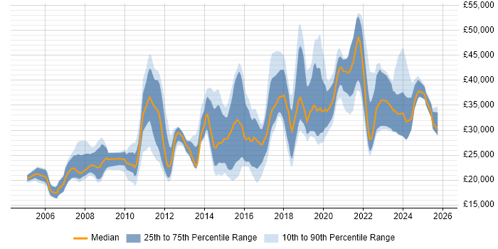 Salary distribution trend for jobs in the North West citing Remote Desktop