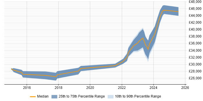 Salary distribution trend for jobs in the North West citing Remote Monitoring and Management