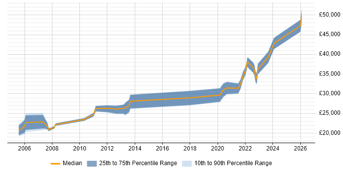 Salary distribution trend for Remote Support Engineer job vacancies in the North West
