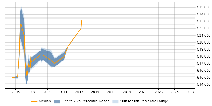Salary distribution trend for Repair Engineer job vacancies in the North West
