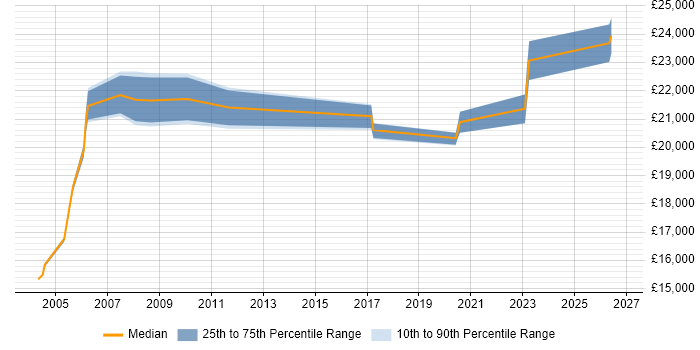 Salary distribution trend for Repair Technician job vacancies in the North West