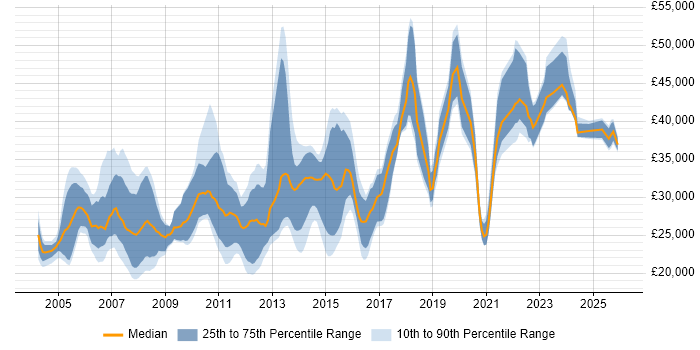 Salary distribution trend for Report Analyst job vacancies in the North West