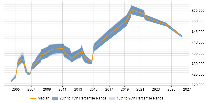 Salary distribution trend for Report Specialist job vacancies in the North West