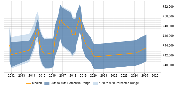 Salary distribution trend for jobs in the North West citing RequireJS