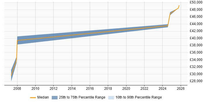 Salary distribution trend for Requirements Engineer job vacancies in the North West