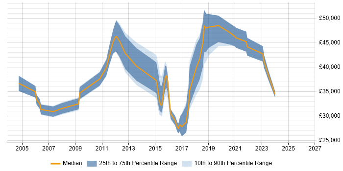 Salary distribution trend for jobs in the North West citing Requirements Engineering
