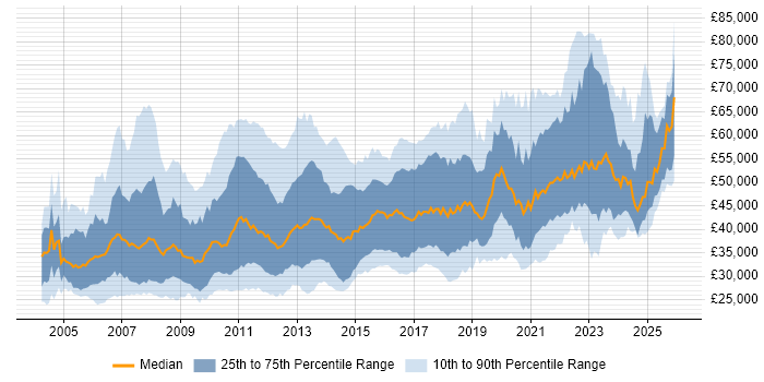 Salary distribution trend for jobs in the North West citing Requirements Gathering