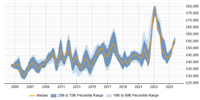 Salary distribution trend for jobs in the North West citing Requirements Workshops