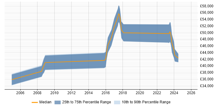 Salary distribution trend for Research Engineer job vacancies in the North West