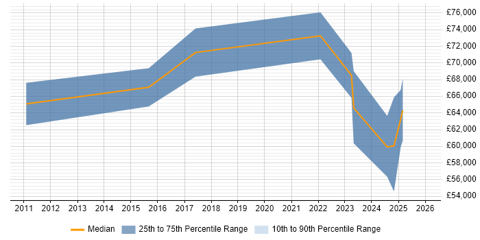Salary distribution trend for Resilience Manager job vacancies in the North West