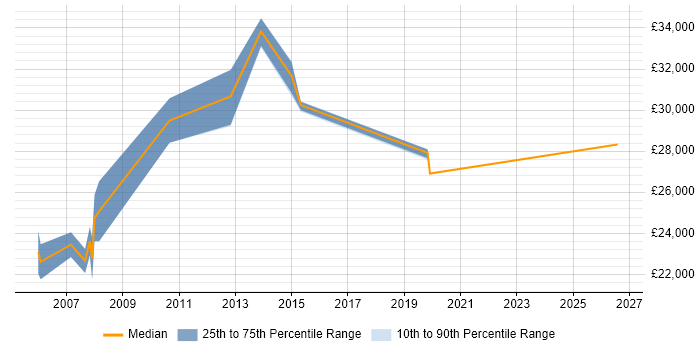 Salary distribution trend for Resource Planner job vacancies in the North West