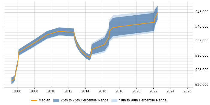 Salary distribution trend for jobs in the North West citing ResourceLink