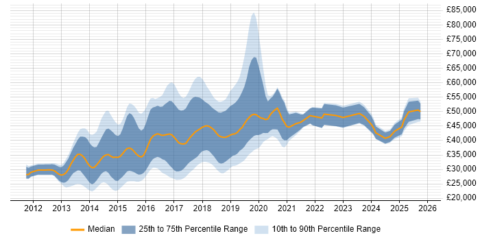 Salary distribution trend for jobs in the North West citing Responsive Web Design