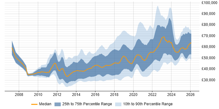 Salary distribution trend for jobs in the North West citing REST