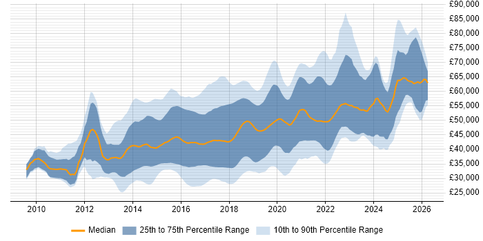 Salary distribution trend for jobs in the North West citing RESTful