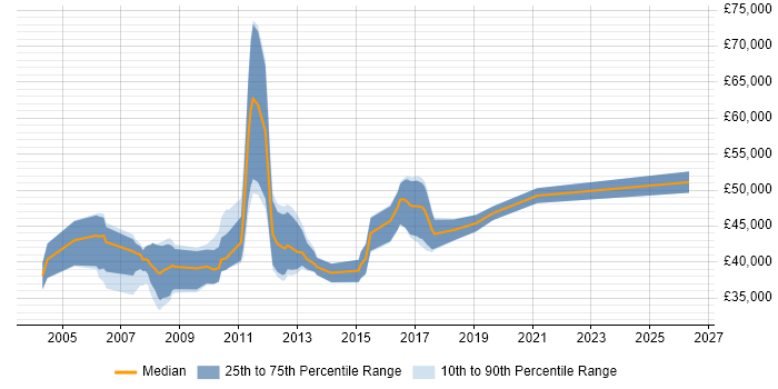 Salary distribution trend for Retail Business Analyst job vacancies in the North West