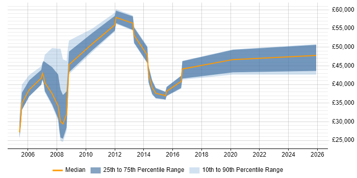 Salary distribution trend for jobs in the North West citing Revenue Assurance