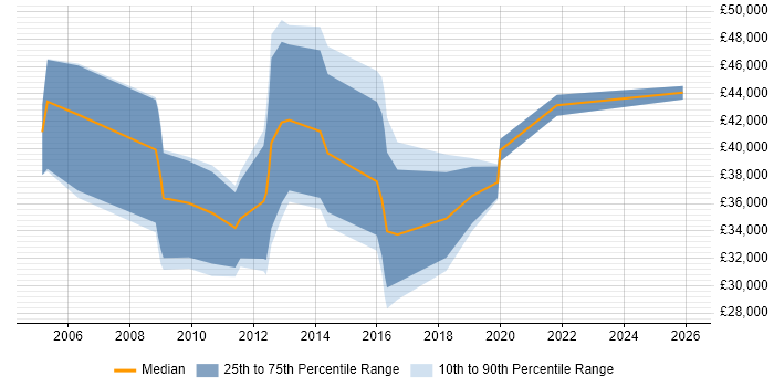Salary distribution trend for jobs in the North West citing Revenue Recognition