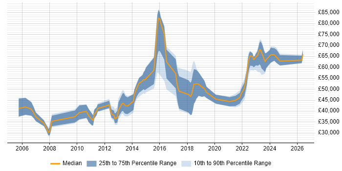 Salary distribution trend for jobs in the North West citing Reverse Engineering