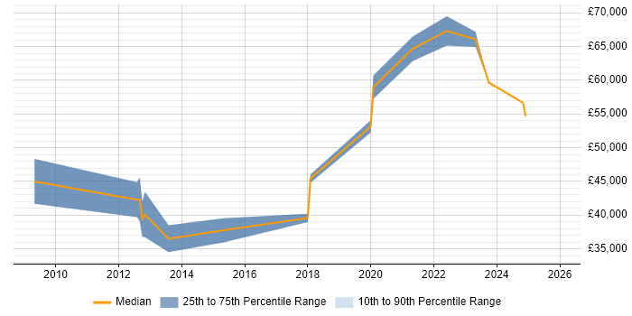 Salary distribution trend for jobs in the North West citing Reverse Proxy