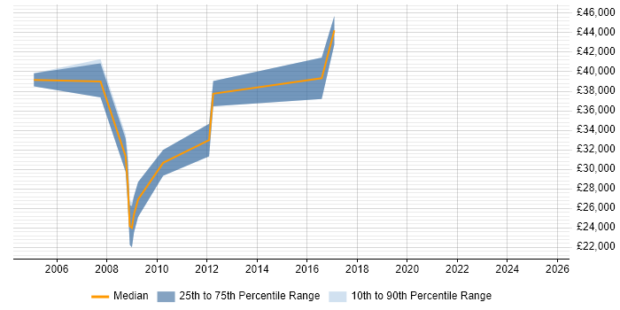 Salary distribution trend for RF Engineer job vacancies in the North West