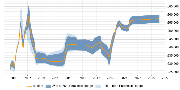 Salary distribution trend for jobs in the North West citing RFID