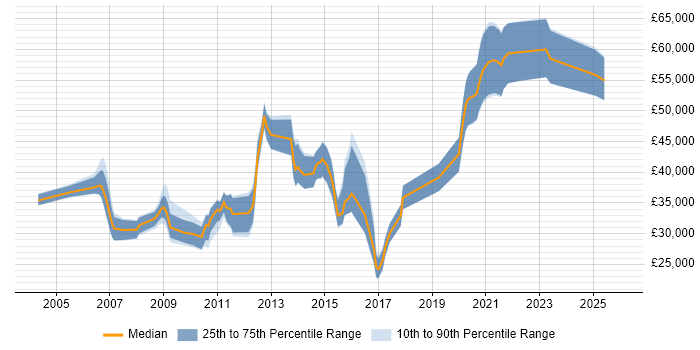 Salary distribution trend for jobs in the North West citing RHCE