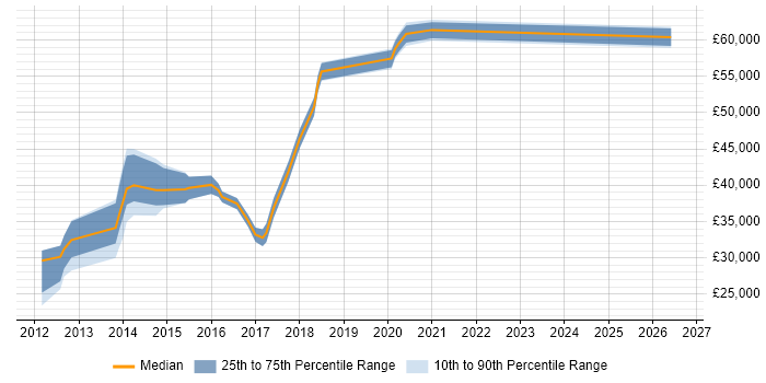 Salary distribution trend for jobs in the North West citing RHCSA