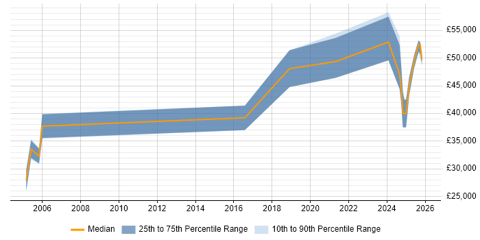 Salary distribution trend for jobs in the North West citing RIBA