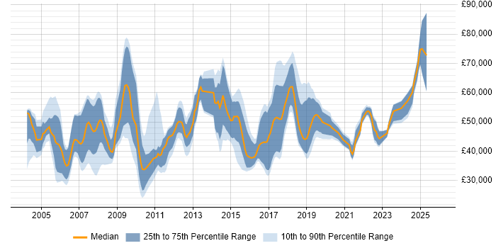 Salary distribution trend for jobs in the North West citing Risk Analysis