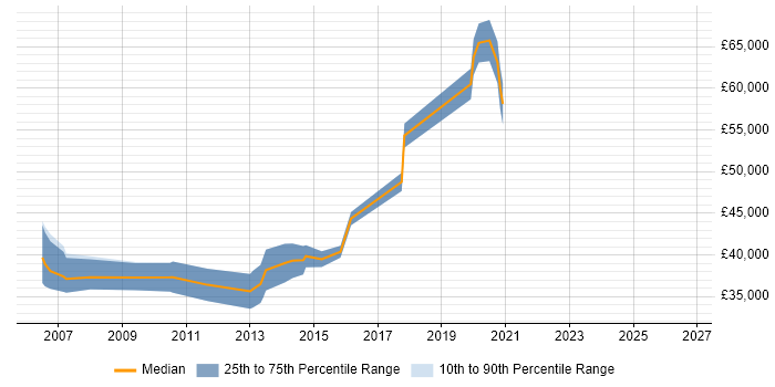 Salary distribution trend for jobs in the North West citing Risk Analytics