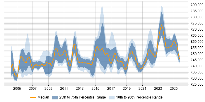 Salary distribution trend for jobs in the North West citing Risk Assessment