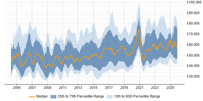 Salary distribution trend for jobs in the North West citing Risk Management