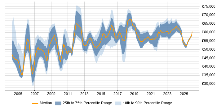 Salary distribution trend for Risk Manager job vacancies in the North West