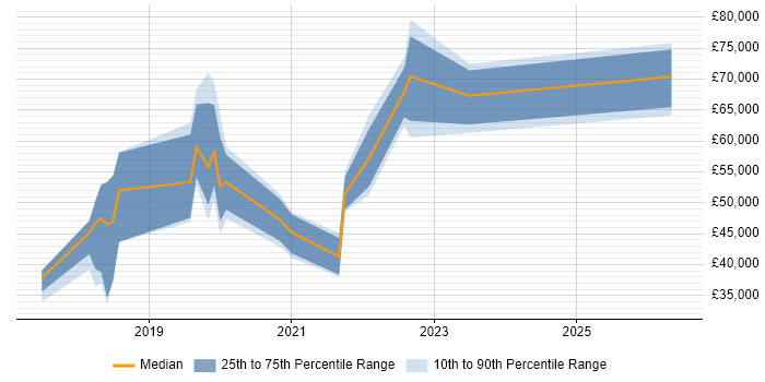 Salary distribution trend for jobs in the North West citing Robot Framework