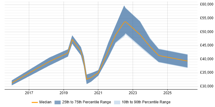 Salary distribution trend for Robotic Process Automation Developer job vacancies in the North West
