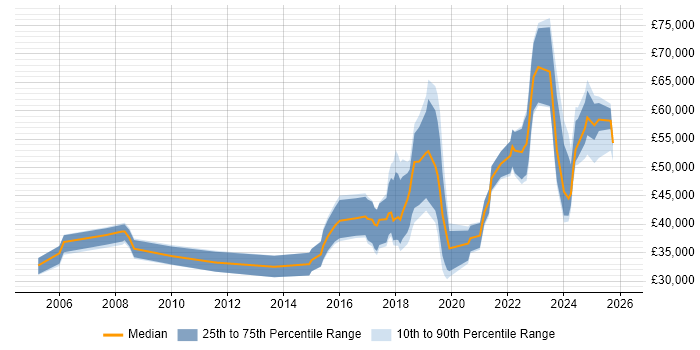 Salary distribution trend for jobs in the North West citing Robotics