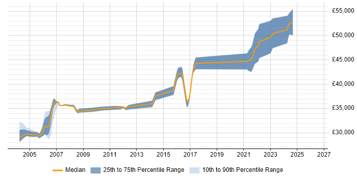 Salary distribution trend for RPG Analyst Programmer job vacancies in the North West